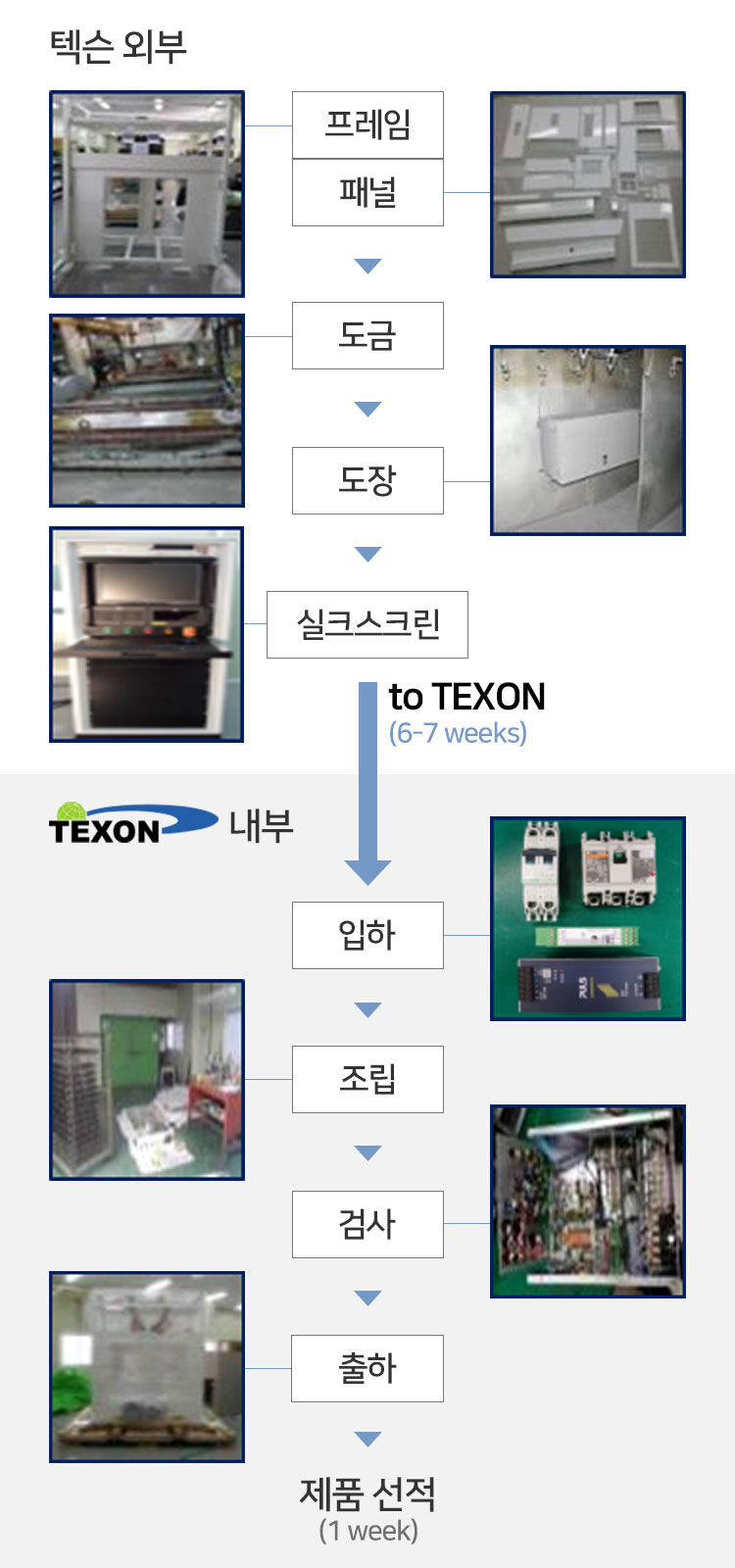제조공정 | 텍슨 TEXON